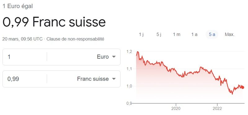 Cours euro franc suisse 20 Mars 2023
