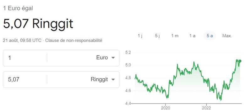 Cours euro ringgit 21 Août 2023