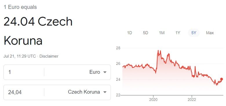 Euro to Czech koruna exchange rate 21 July 2023