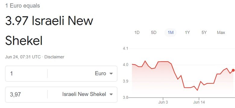 Euro to Israeli Shekel exchange rate 24 June 2023