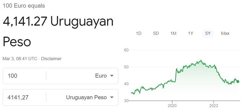 Euro to Uruguayan Peso exchange rate 3 March 2023