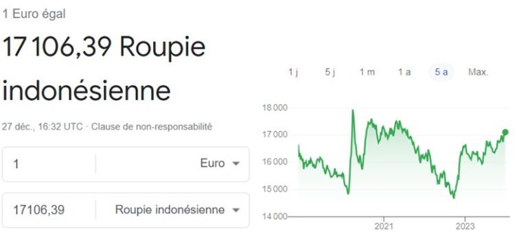 Roupie indonésienne (IDR). Billets et pièces de monnaie